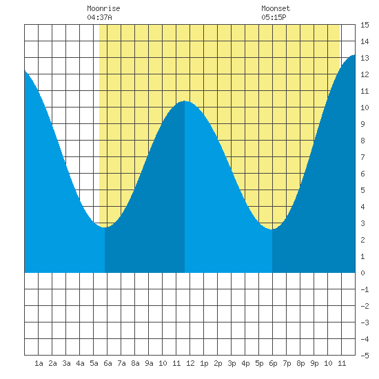 Dolphin Point tide chart for Wednesday, May 25, 2022