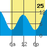 Dolphin Point tide chart for Wednesday, May 25, 2022