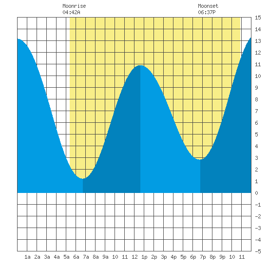 Dolphin Point tide chart for Thursday, May 26, 2022