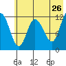 Dolphin Point tide chart for Thursday, May 26, 2022