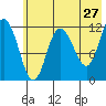 Dolphin Point tide chart for Friday, May 27, 2022