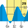 Dolphin Point tide chart for Sunday, May 29, 2022