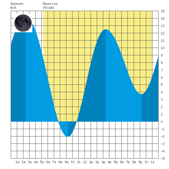 Dolphin Point tide chart for Monday, May 30, 2022