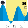 Dolphin Point tide chart for Monday, May 30, 2022