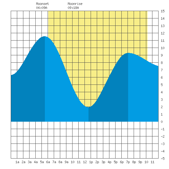 Dolphin Point tide chart for Friday, May 6, 2022