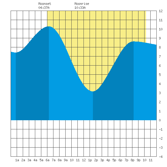 Dolphin Point tide chart for Saturday, May 7, 2022