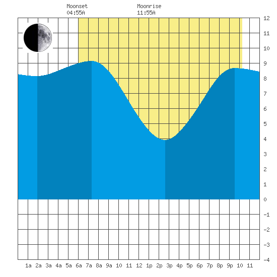 Dolphin Point tide chart for Sunday, May 8, 2022