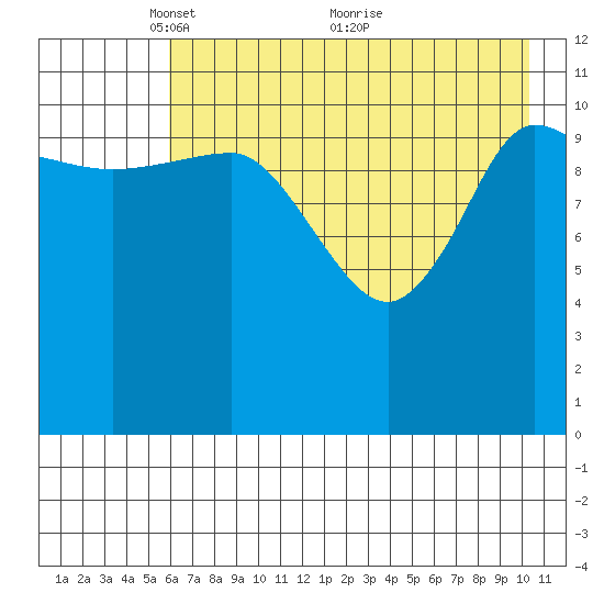 Dolphin Point tide chart for Monday, May 9, 2022