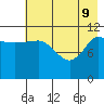 Dolphin Point tide chart for Monday, May 9, 2022