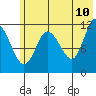 Dolphin Point tide chart for Friday, June 10, 2022