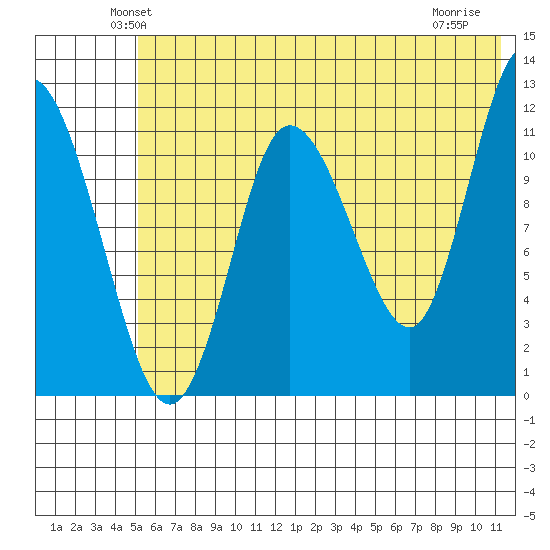 Dolphin Point tide chart for Saturday, June 11, 2022