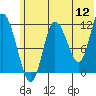 Dolphin Point tide chart for Sunday, June 12, 2022