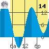 Dolphin Point tide chart for Tuesday, June 14, 2022