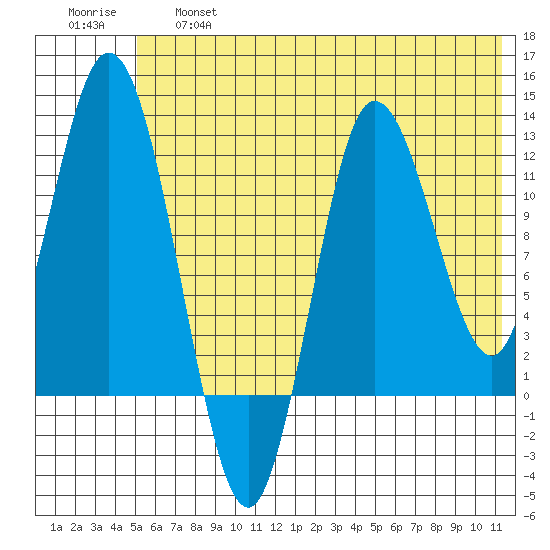Dolphin Point tide chart for Thursday, June 16, 2022