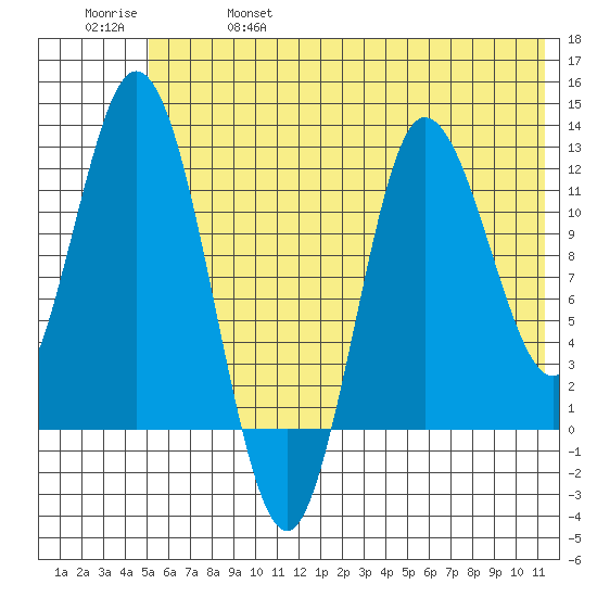 Dolphin Point tide chart for Friday, June 17, 2022