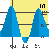 Dolphin Point tide chart for Saturday, June 18, 2022
