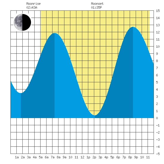 Dolphin Point tide chart for Monday, June 20, 2022