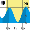 Dolphin Point tide chart for Monday, June 20, 2022