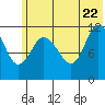 Dolphin Point tide chart for Wednesday, June 22, 2022