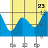 Dolphin Point tide chart for Thursday, June 23, 2022