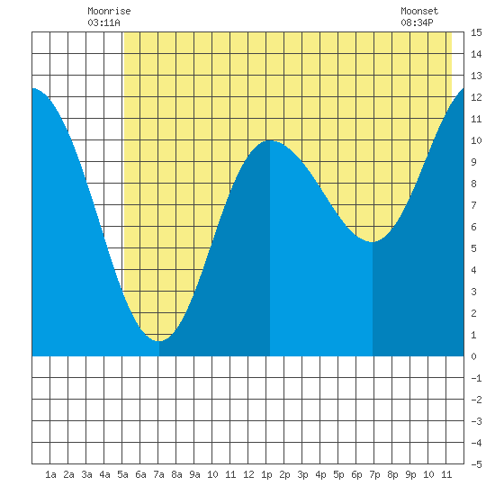 Dolphin Point tide chart for Saturday, June 25, 2022