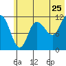Dolphin Point tide chart for Saturday, June 25, 2022
