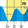 Dolphin Point tide chart for Sunday, June 26, 2022