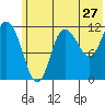 Dolphin Point tide chart for Monday, June 27, 2022