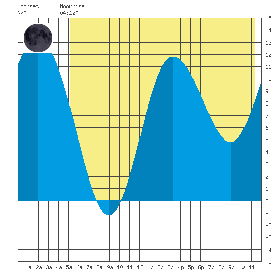 Dolphin Point tide chart for Tuesday, June 28, 2022