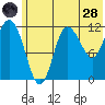 Dolphin Point tide chart for Tuesday, June 28, 2022