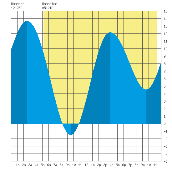 Dolphin Point tide chart for Wednesday, June 29, 2022