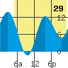 Dolphin Point tide chart for Wednesday, June 29, 2022