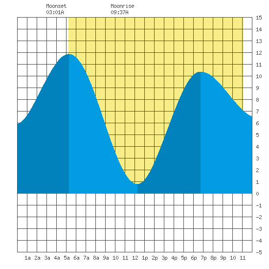 Dolphin Point tide chart for Saturday, June 4, 2022