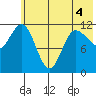 Dolphin Point tide chart for Saturday, June 4, 2022