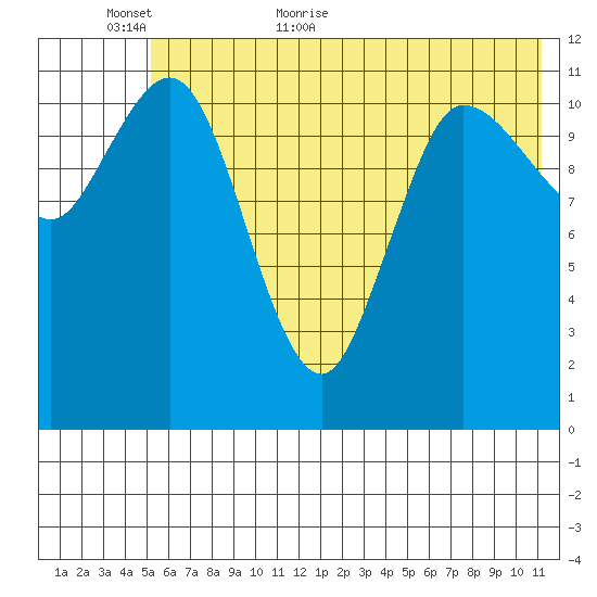 Dolphin Point tide chart for Sunday, June 5, 2022
