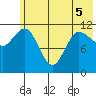 Dolphin Point tide chart for Sunday, June 5, 2022