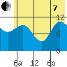 Dolphin Point tide chart for Tuesday, June 7, 2022