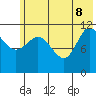 Dolphin Point tide chart for Wednesday, June 8, 2022
