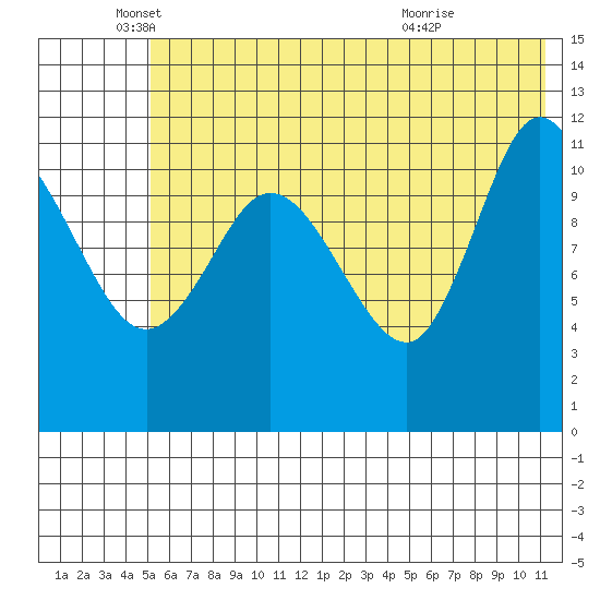 Dolphin Point tide chart for Thursday, June 9, 2022