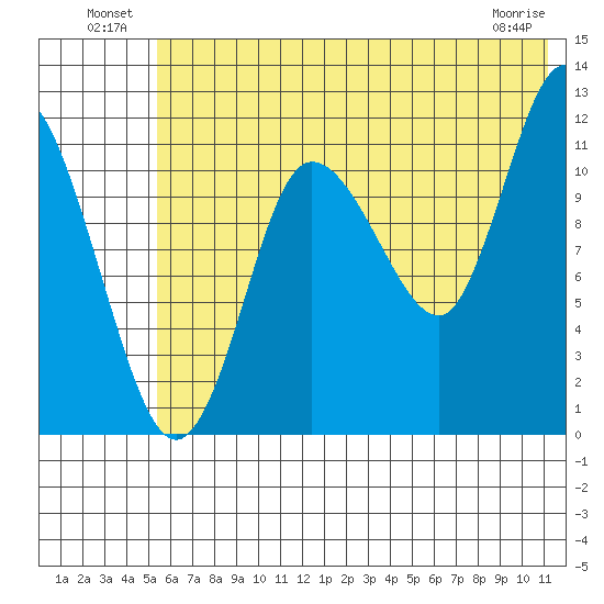 Dolphin Point tide chart for Sunday, July 10, 2022