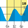 Dolphin Point tide chart for Sunday, July 10, 2022