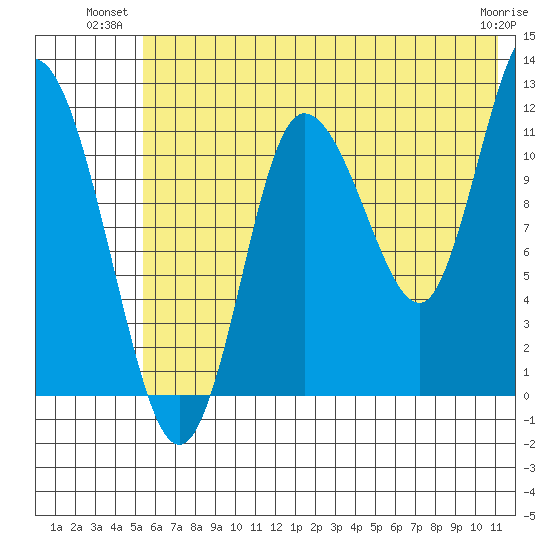 Dolphin Point tide chart for Monday, July 11, 2022