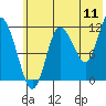 Dolphin Point tide chart for Monday, July 11, 2022