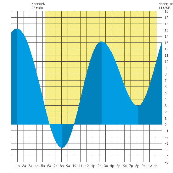 Dolphin Point tide chart for Tuesday, July 12, 2022