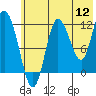 Dolphin Point tide chart for Tuesday, July 12, 2022