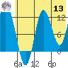 Dolphin Point tide chart for Wednesday, July 13, 2022
