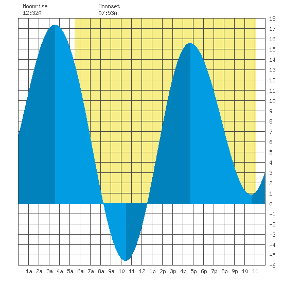 Dolphin Point tide chart for Friday, July 15, 2022