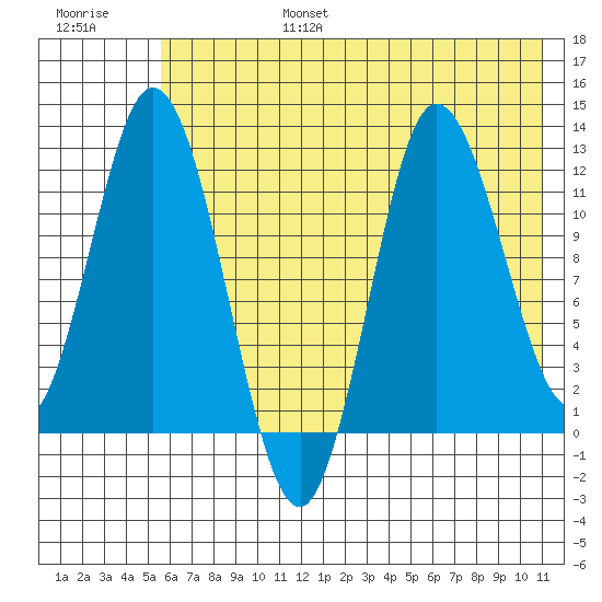 Dolphin Point tide chart for Sunday, July 17, 2022