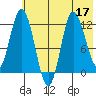 Dolphin Point tide chart for Sunday, July 17, 2022