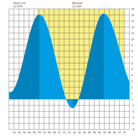 Dolphin Point tide chart for Monday, July 18, 2022